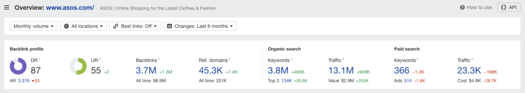 Ahrefs domain overview for asos.com showing backlink profile keyword rankings and traffic metrics with increases in referring domains and organic search