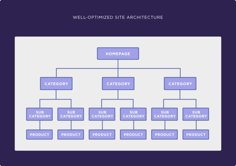 Diagram showing a well-optimized ecommerce site structure with a homepage leading to categories, subcategories, and individual product pages in a clear hierarchy.