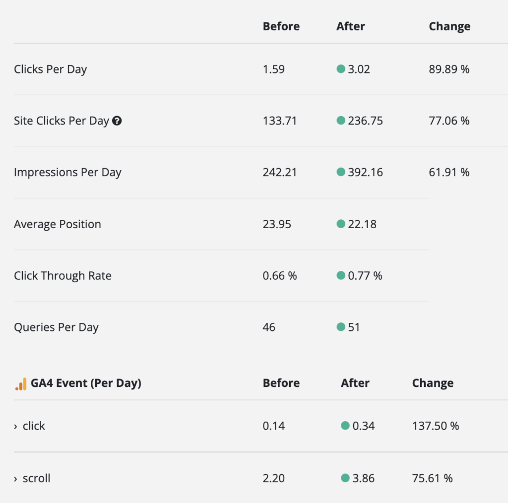 SEOTesting report showing before and after metrics for an SEO test including clicks impressions CTR position and GA4 events like click and scroll with percentage changes