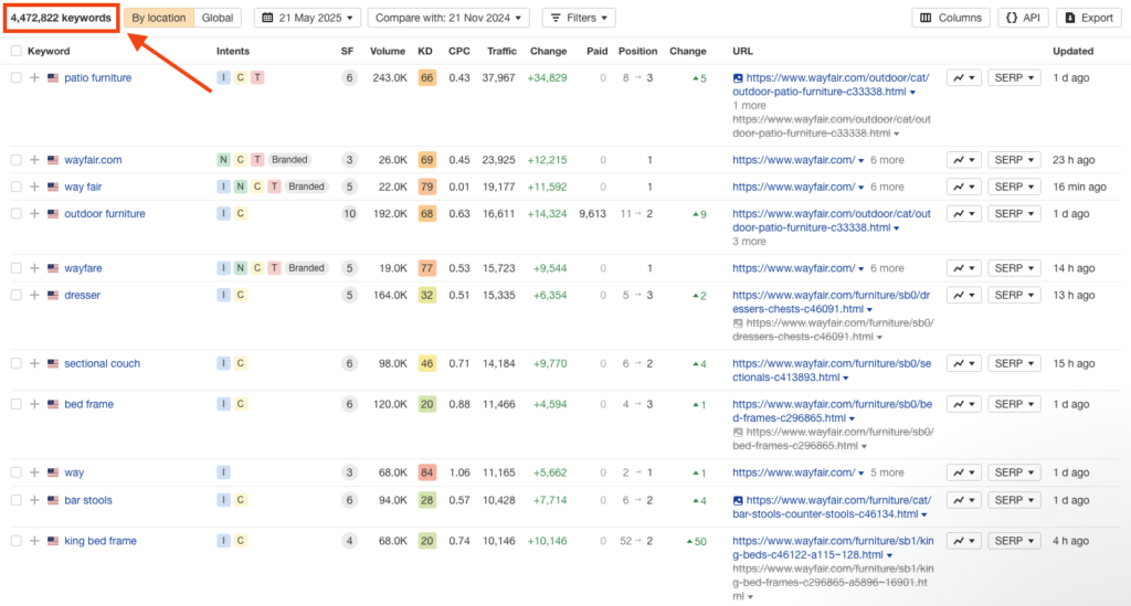 Ahrefs keyword report for wayfair.com showing top ranking keywords with volume CPC position and traffic changes across millions of keywords