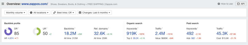 Ahrefs domain overview for zappos.com showing backlink profile keyword count traffic value and recent drops in organic and paid search performance