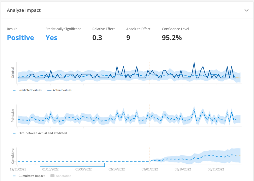 SEOClarity test impact analysis showing positive test result with 95.2% confidence level. Includes predicted vs actual traffic values, relative and absolute effect, and a cumulative click impact graph. Great for showcasing statistically significant SEO test outcomes.