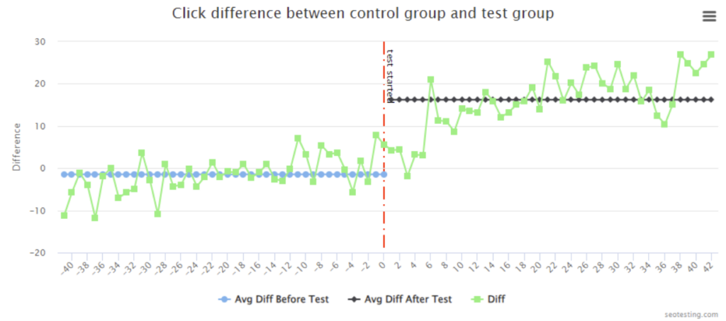 SEOTesting graph showing improved clicks for the test group compared to control after an SEO test. Clear click uplift following the test start date. Useful for SEO test case studies or organic traffic experiments.