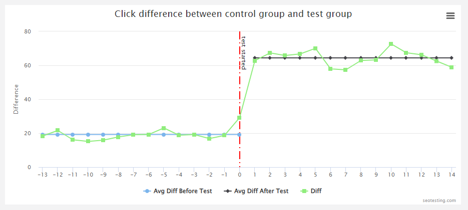Line chart showing click difference between control group and test group with increase after test started in SEOTesting split test results