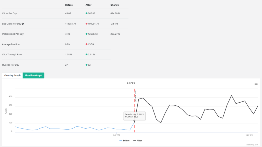 Before-and-after SEO test performance data showing rise in clicks, impressions, and CTR after Product Snippet implementation with timeline graph