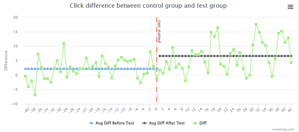 Split test result graph showing click improvements from adding more products to category pages. Highlights difference in performance between control and test groups. Ideal for SEO testing of product category enhancements.