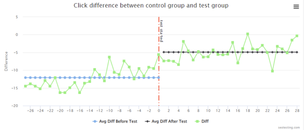 SEOTesting split test result showing increased organic clicks after adding structured data to product pages. Graph tracks click differences pre and post test. Useful for structured data SEO case studies.