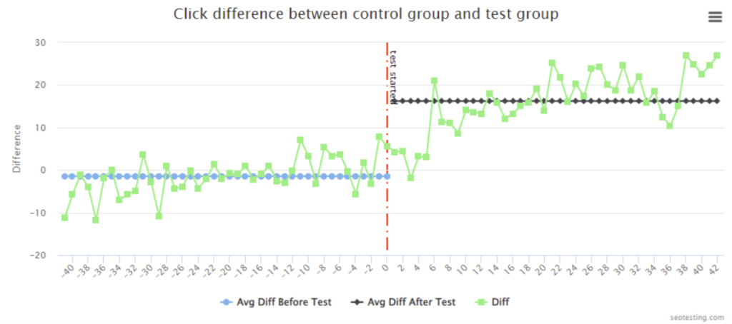 SEOTesting graph showing positive test results from expanding content on category pages. Highlights increased organic clicks after test implementation. Valuable for content SEO test reporting.
