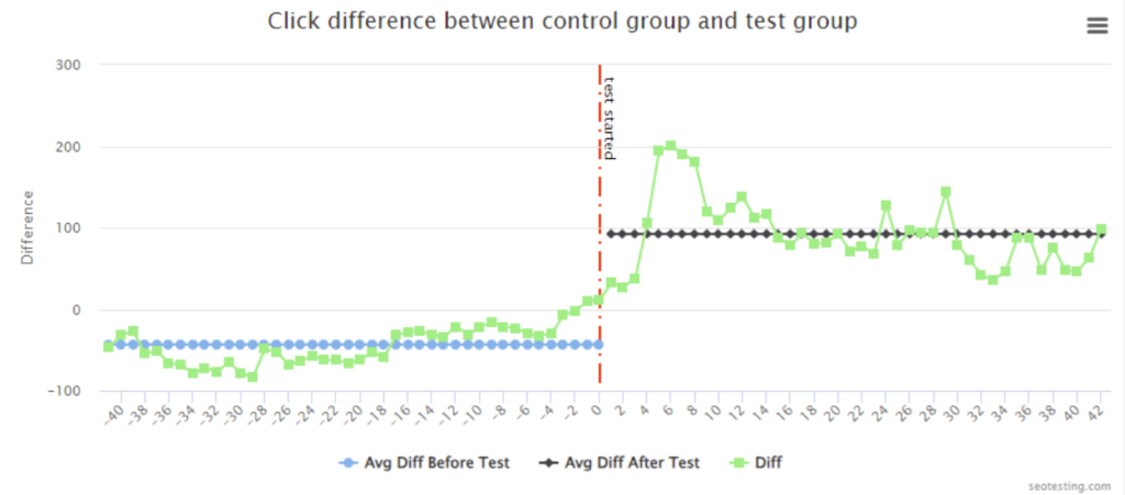 SEOTesting graph showing large uplift in organic traffic from launching a new product page design. Clear difference between test and control groups after the test started. Great for UX and SEO A/B testing insights.