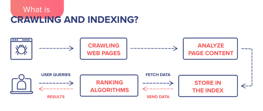 Visual diagram explaining how search engines crawl web pages analyze content store it and rank pages based on user queries