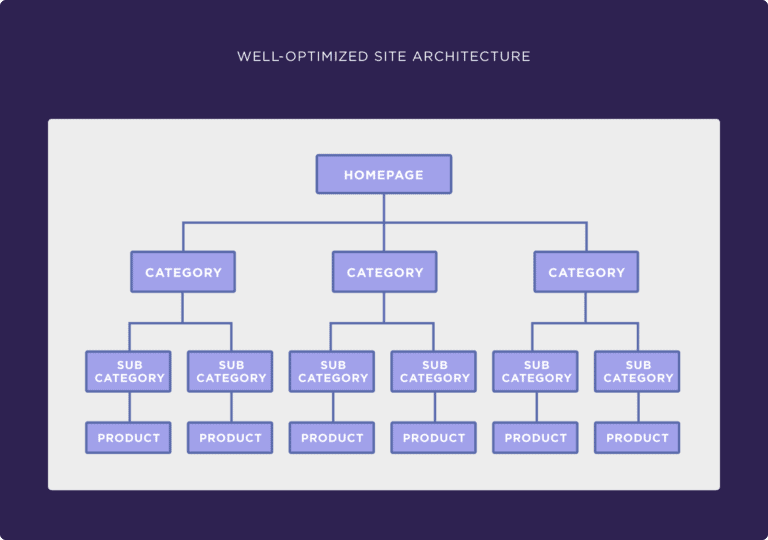 Site structure showing homepage linking to categories subcategories and product pages for strong ecommerce SEO