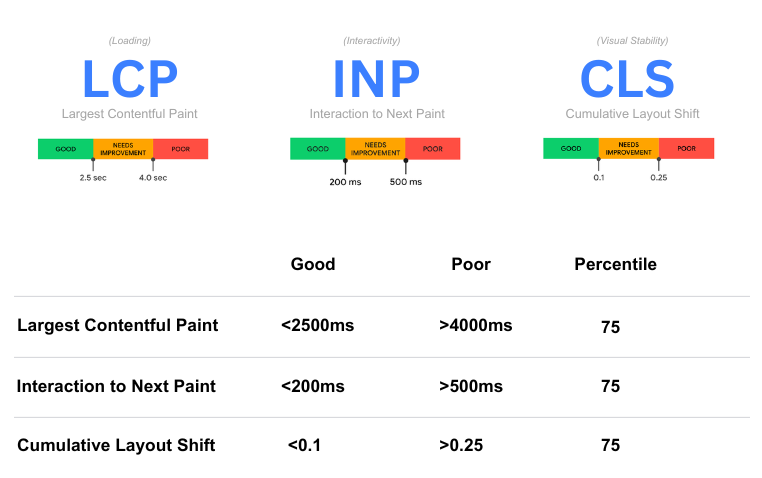 Infographic of Google Core Web Vitals showing benchmarks for LCP INP and CLS and their impact on page experience