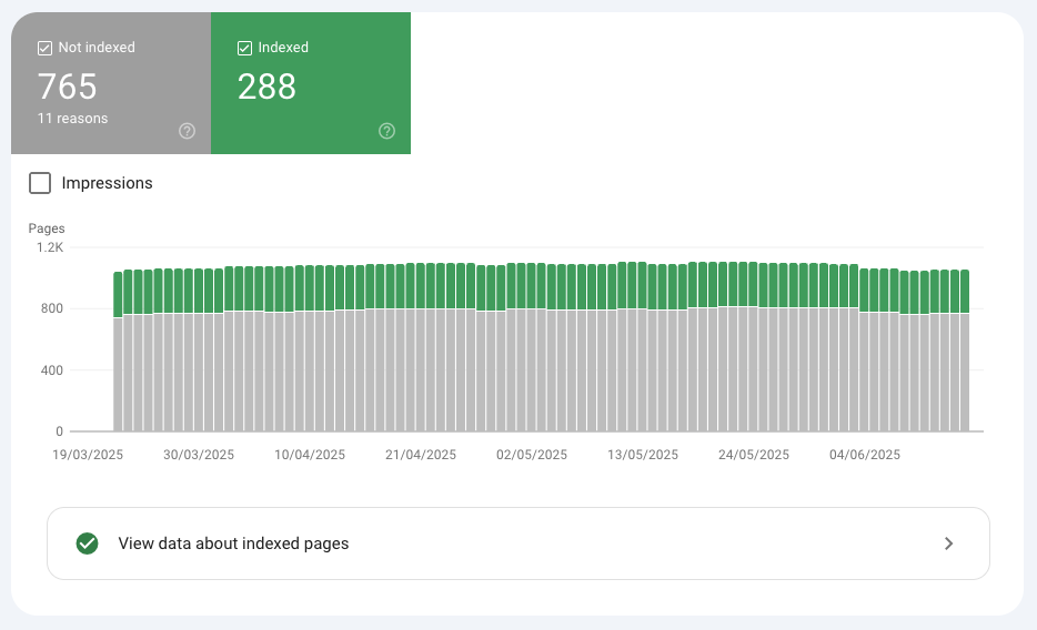 Google Search Console graph showing 288 indexed pages and 765 not indexed with historical page data
