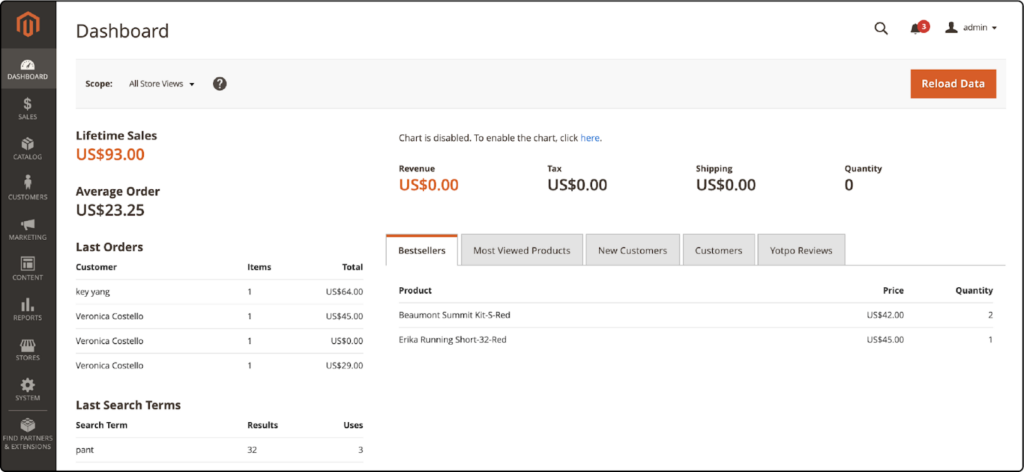 Magento admin dashboard showing revenue lifetime sales last orders and most searched terms


