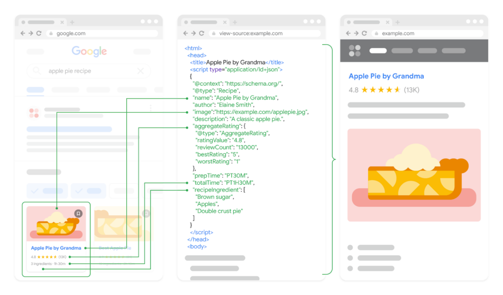 Diagram showing how structured data helps Google display rich results using a recipe schema example