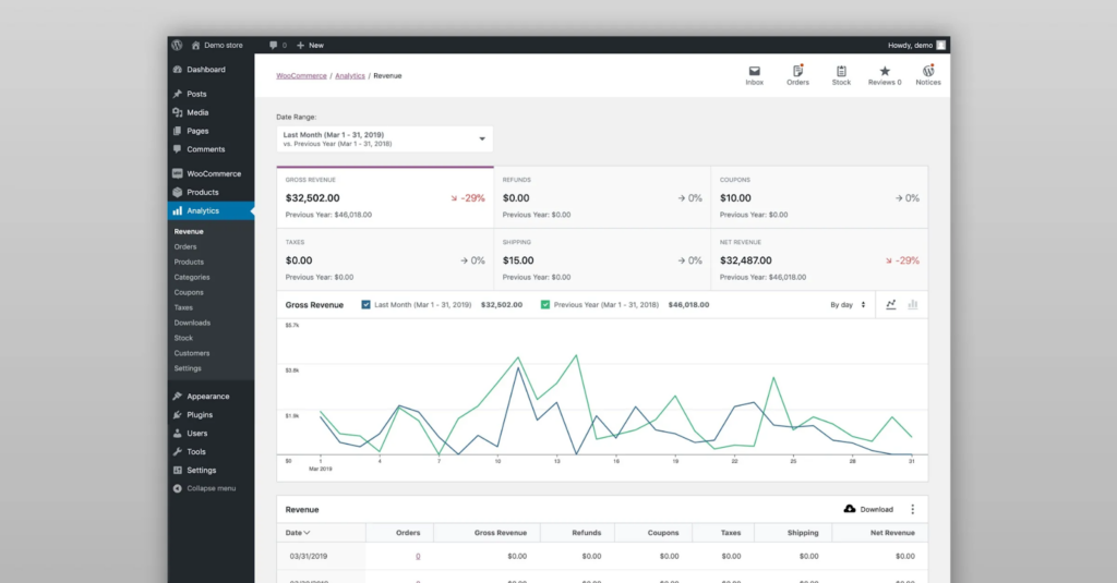 WooCommerce analytics page showing revenue trends refunds shipping and gross revenue graph over time