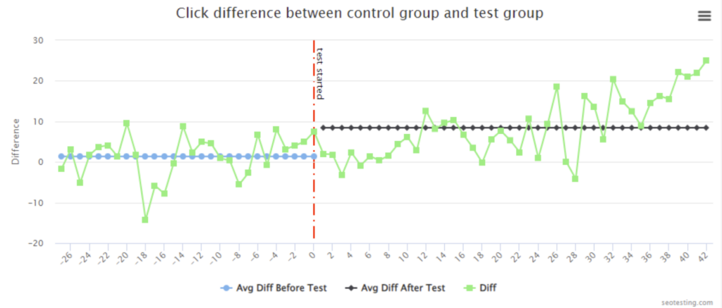 Line graph showing click difference between control and test groups for internal linking SEO test with a positive trend after test start