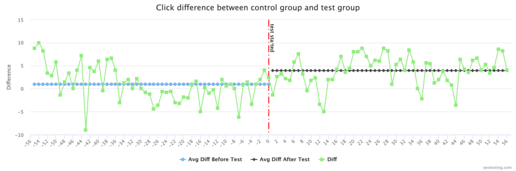 Line graph showing click difference between control and test groups for structured data SEO test with increased clicks after test start