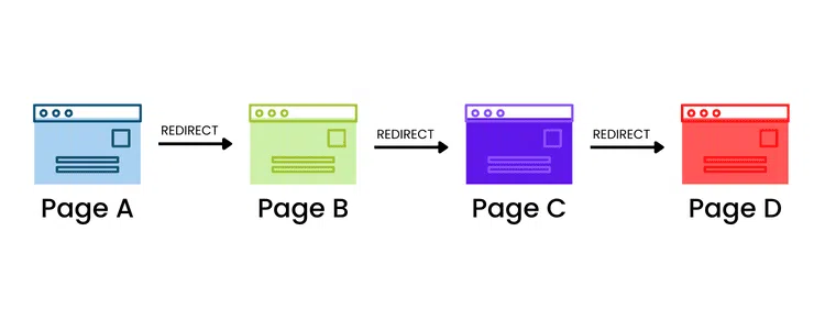 Diagram of a redirect chain showing Page A redirecting to Page B then Page C and ending at Page D.