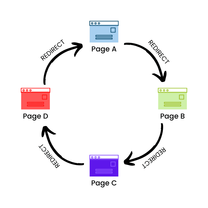 Diagram of a redirect loop showing Pages A B C and D redirecting in a circular pattern back to each other.