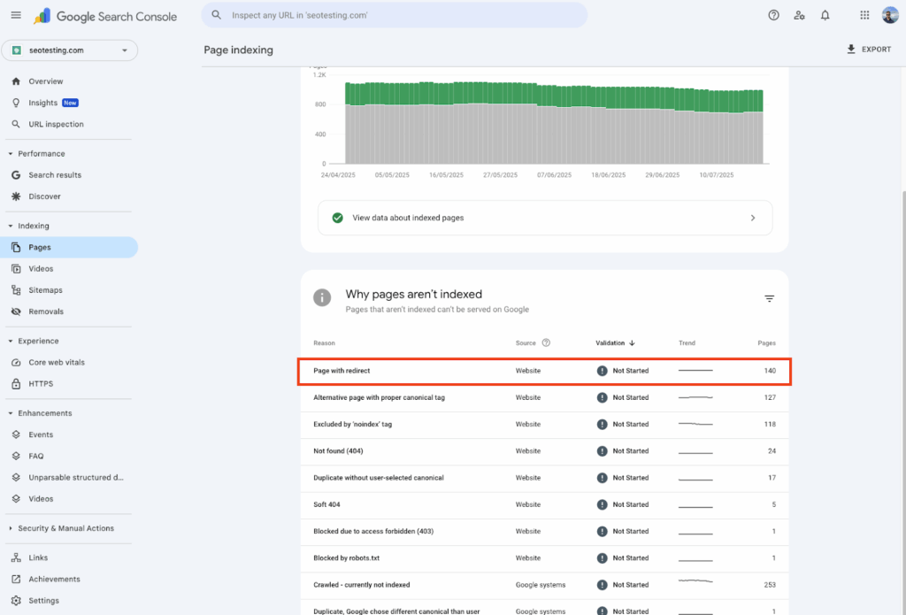 Google Search Console Page indexing report with Page with redirect status highlighted showing 140 affected URLs.