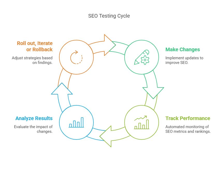 Circular flowchart showing the SEO testing cycle with four steps—Make Changes, Track Performance, Analyze Results, and Roll out Iterate or Rollback.