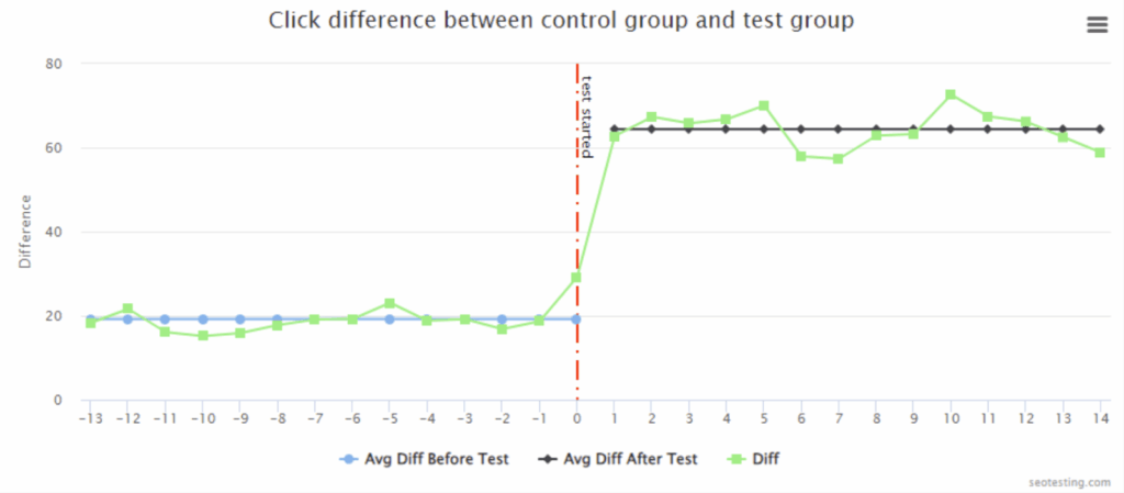 Line graph showing the click difference between control and test groups before and after an SEO test, with a clear increase in clicks after the test started.