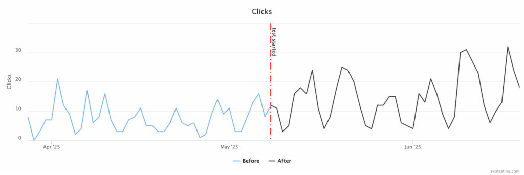 Line graph showing daily clicks before and after an SEO test started in May 2025 with a clear upward trend following the test.