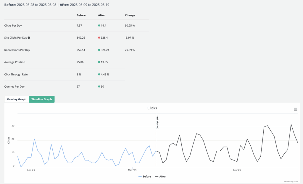SEO test scorecard and line graph showing improved clicks after the test started with changes in impressions average position and click-through rate.
