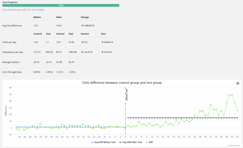 SEO A/B test chart showing the impact of adding year and month to page titles, with a positive uplift in click difference between control and test groups.