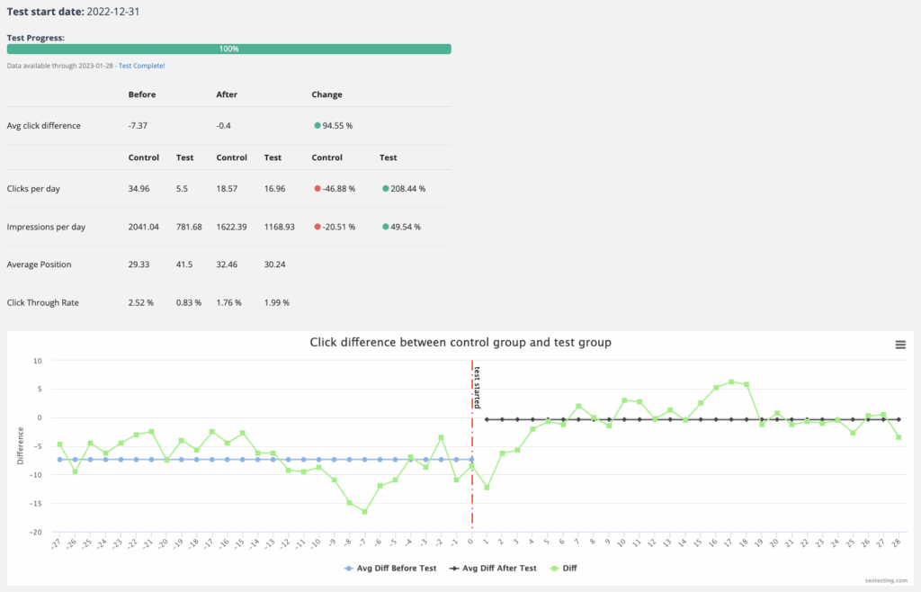 SEO split test results comparing old vs. redesigned page layout, highlighting changes in clicks, impressions, and CTR over time.