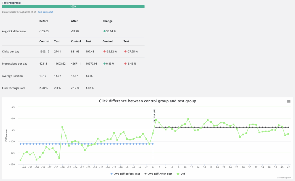 SEO test results measuring the impact of redesigning a car types landing page, showing differences in clicks, impressions, and average position between control and test groups.