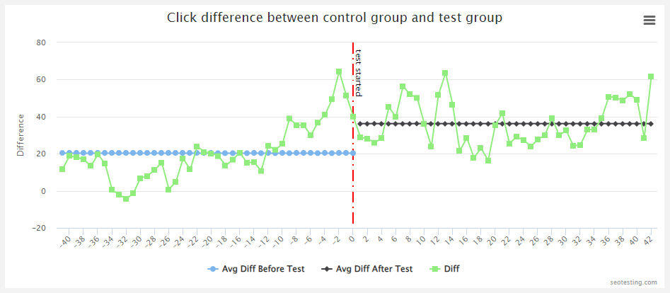 SEO A/B test graph comparing content length and formatting changes, showing click performance difference between control and test groups after the test started.