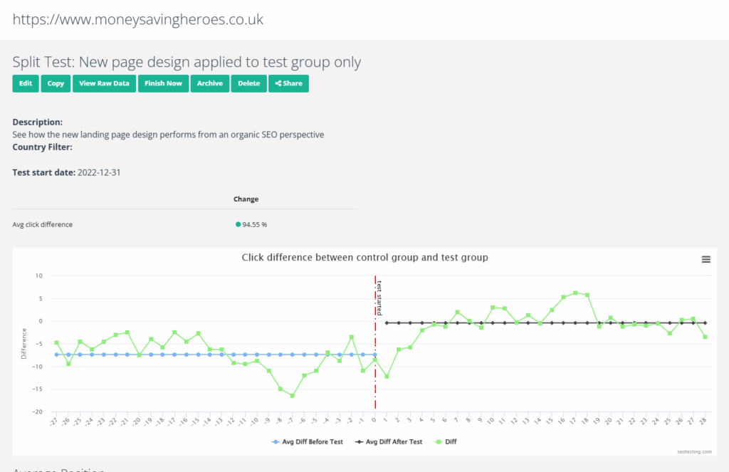 SEO split test results for a new landing page design on MoneySavingHeroes.co.uk, showing average click difference improvement after test implementation.