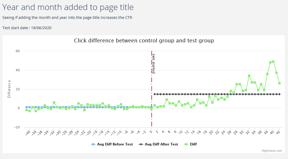 SEOTesting split test example chart showing uplift in click difference after adding year and month to page titles.