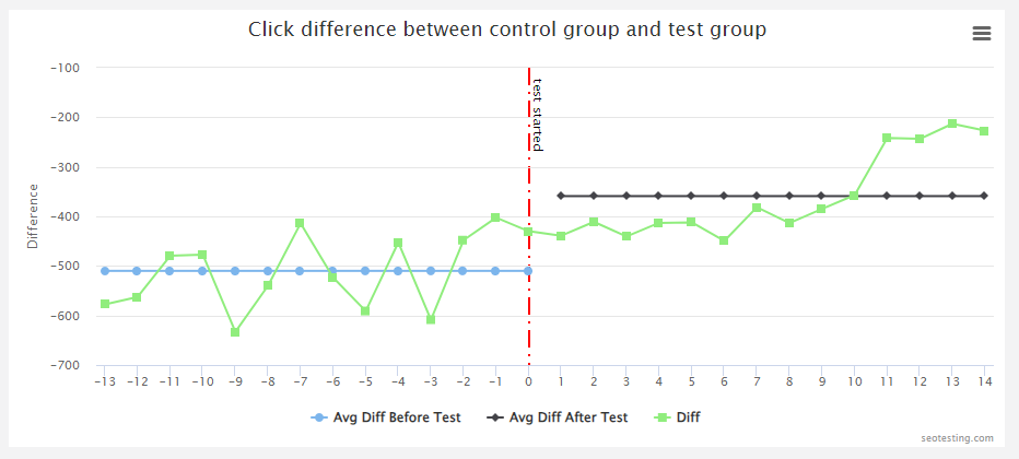 SEOTesting split test graph showing click difference between control and test groups, highlighting performance changes after the test started.