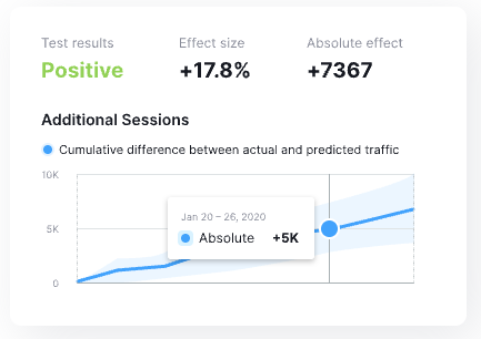 Semrush SplitSignal SEO A/B test results showing positive uplift with 17.8% effect size and 7,367 additional sessions.