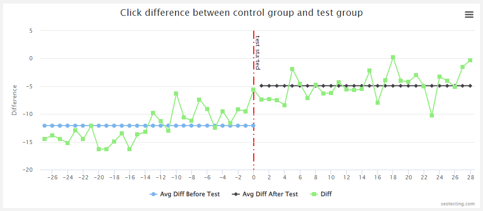 SEO A/B test chart showing the impact of adding structured data, with click difference trends between control and test groups.
