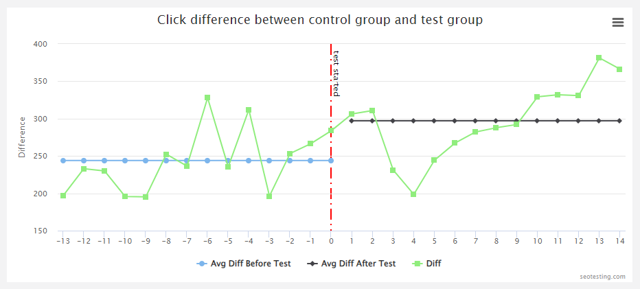 SEO split test graph measuring title tag and meta description changes, highlighting click difference patterns between control and test groups.