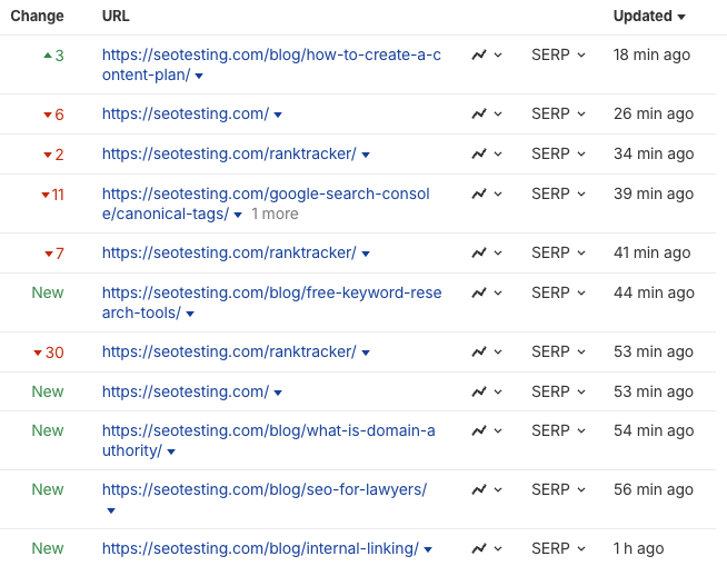 Ahrefs dashboard showing keyword ranking changes and new blog posts on SEOTesting including content plan guide keyword tools and domain authority articles with timestamps and SERP visibility.