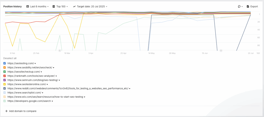 Ahrefs keyword explorer graph comparing historical SERP position trends of SEOTesting against competing domains like Seobility RankMath and Semrush over six months ending July 20 2025.