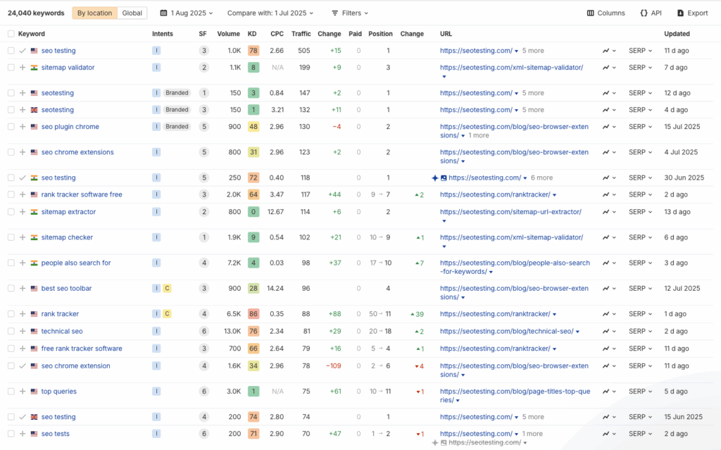 Ahrefs keyword explorer table showing SEOTesting keyword rankings search volume keyword difficulty CPC traffic trends and SERP positions for terms like sitemap validator rank tracker and chrome SEO plugin.