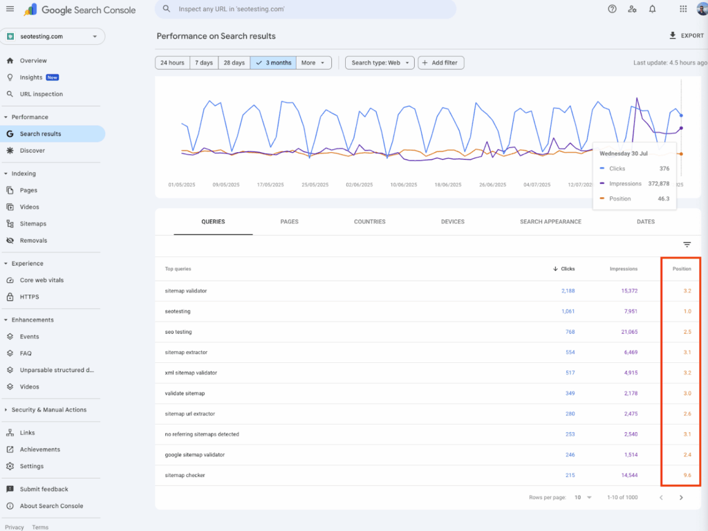 Google Search Console Search Results report for SEOTesting.com with average position highlighted in query section showing top-performing keywords with impressions and ranking positions.