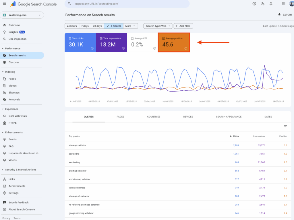 Google Search Console performance report for SEOTesting.com showing total clicks impressions average CTR and average position metric with trends for keywords over three months.