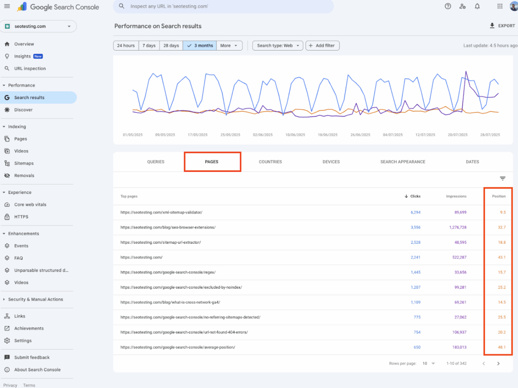 Google Search Console report showing performance data by page for SEOTesting.com with average position highlighted next to impressions and click counts for top URLs.
