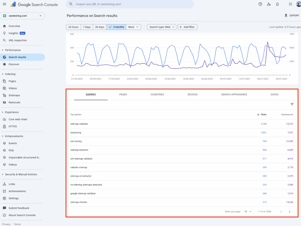 Google Search Console performance report for SEOTesting.com with query data view active showing top search terms like sitemap validator and SEOTesting with impressions and click metrics.