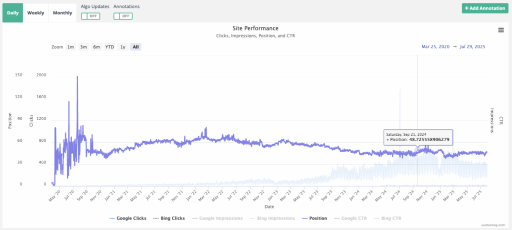 SEOTesting site performance chart displaying daily trends in average Google ranking position Google clicks and impressions from March 2020 to July 2025 with a data point highlighted for September 21 2024.