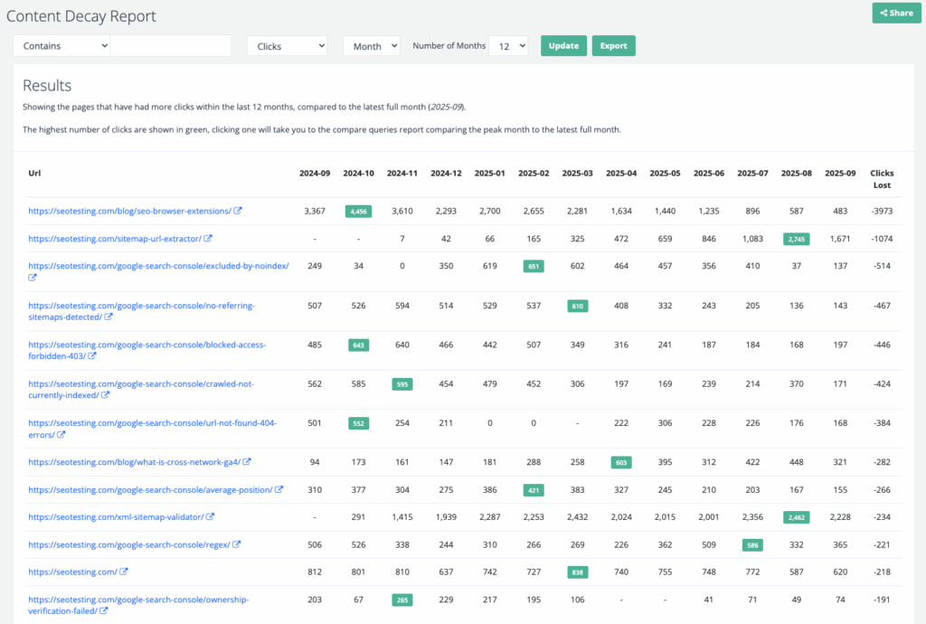 SEOTesting Content Decay Report showing URL performance with monthly click data over 12 months, highlighting content losing clicks and identifying opportunities for updates.