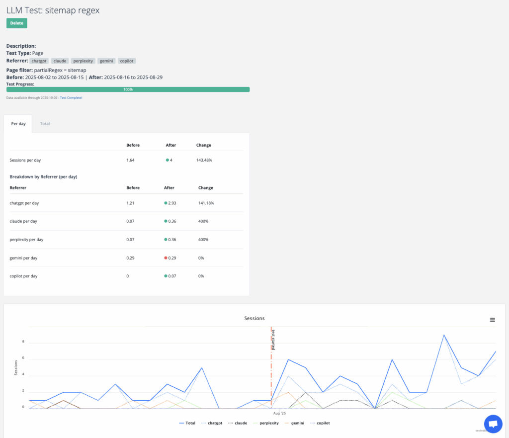 SEOTesting LLM Test report for sitemap regex showing sessions before and after the test, with breakdown by ChatGPT, Claude, Perplexity, Gemini, and Copilot, and line graph of traffic trends.