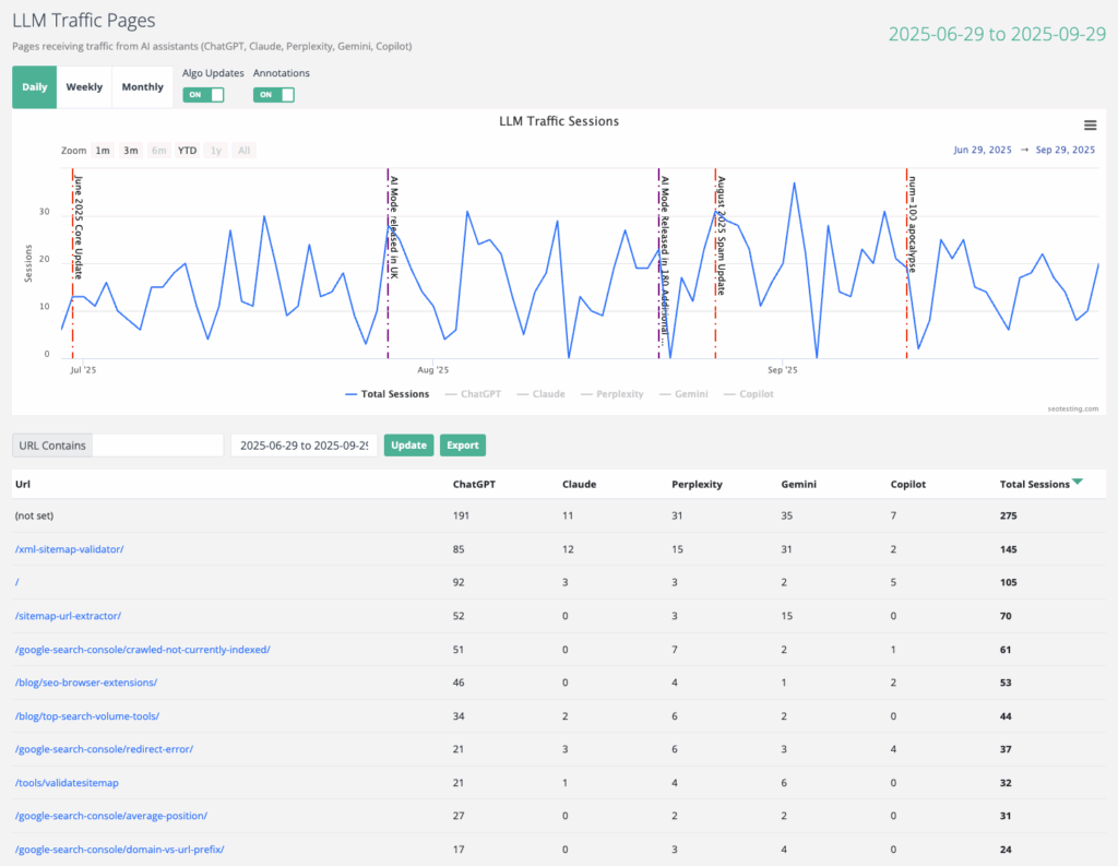 SEOTesting LLM Traffic Pages report showing sessions from AI assistants like ChatGPT, Claude, Perplexity, Gemini, and Copilot with trend graph and table of top landing pages.